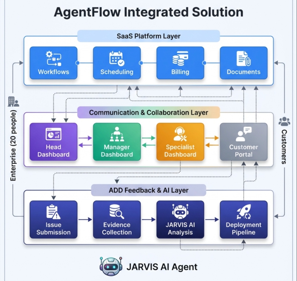AgentFlow Integrated Solution Architecture